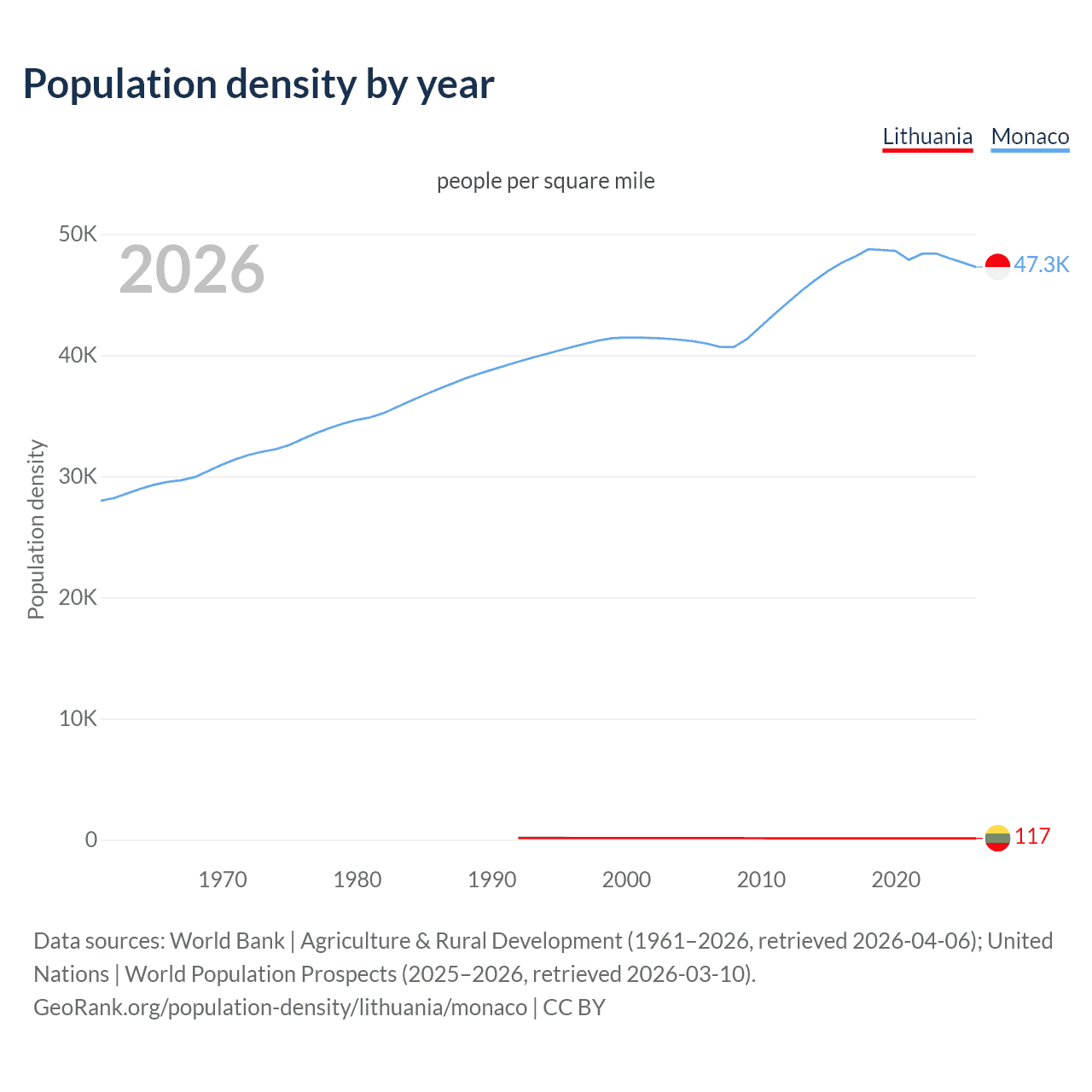 Population density
