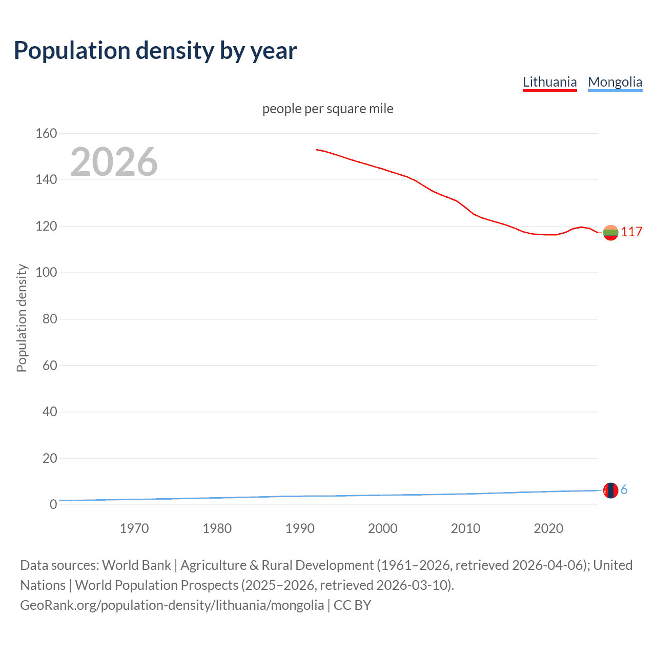 Population density