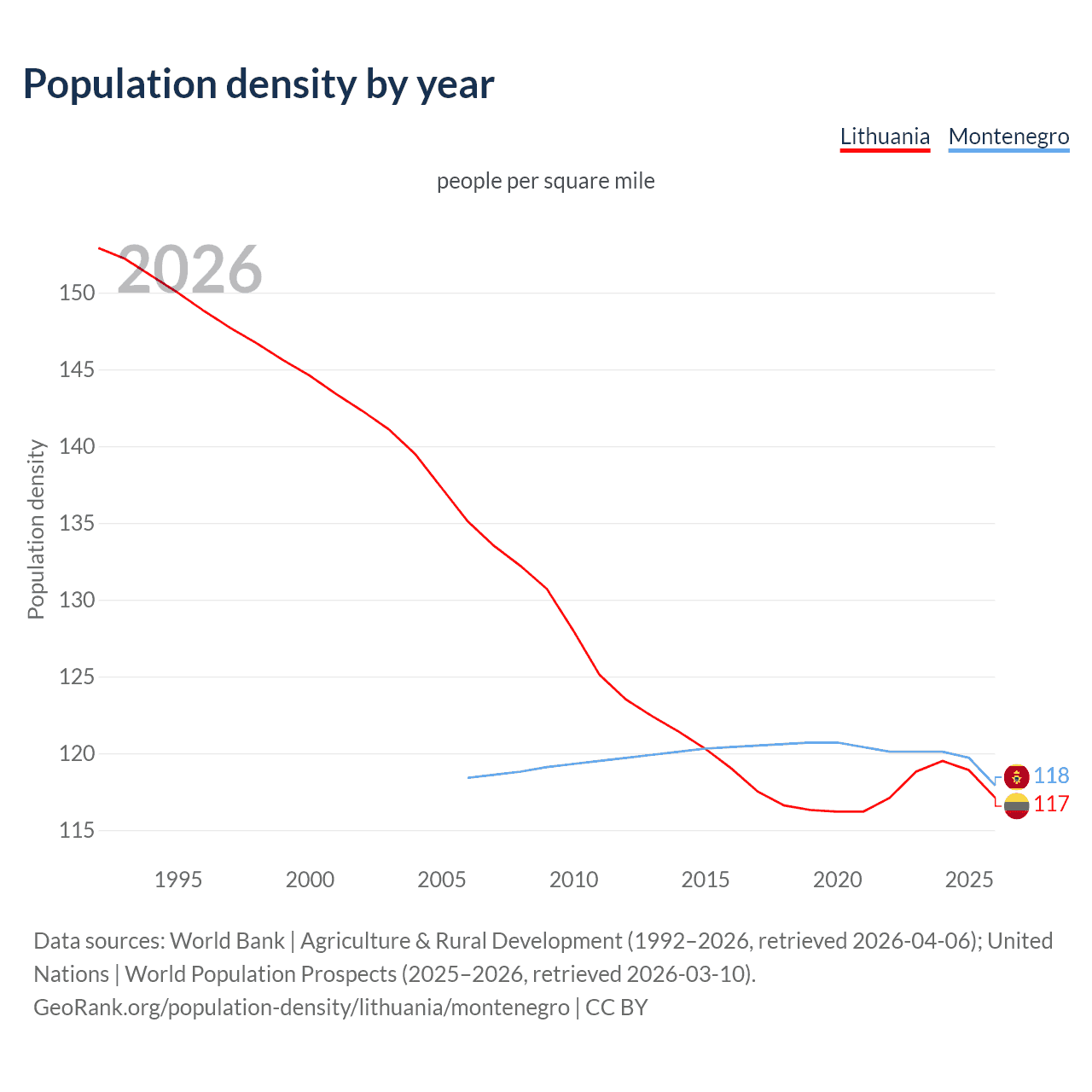 Population density
