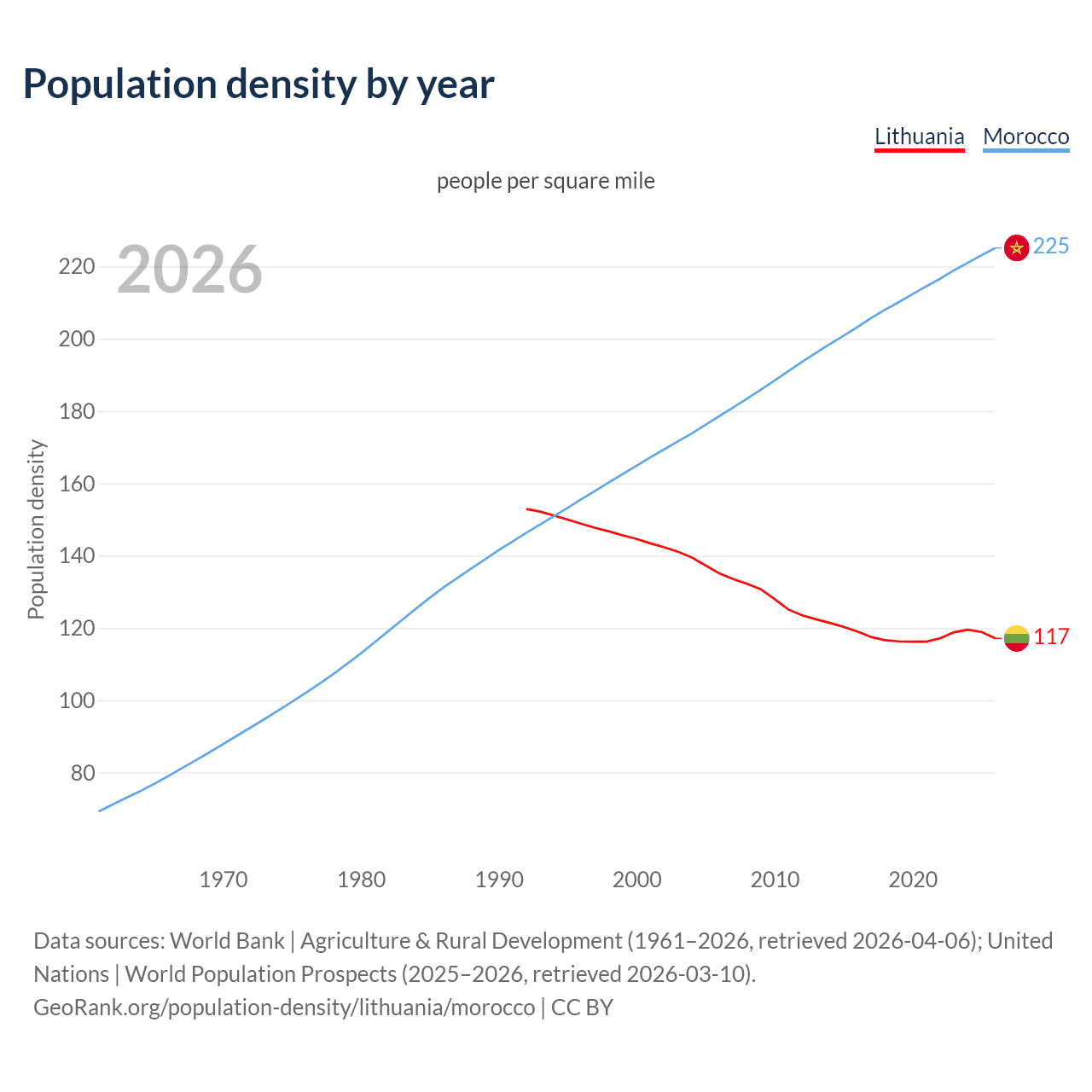 Population density