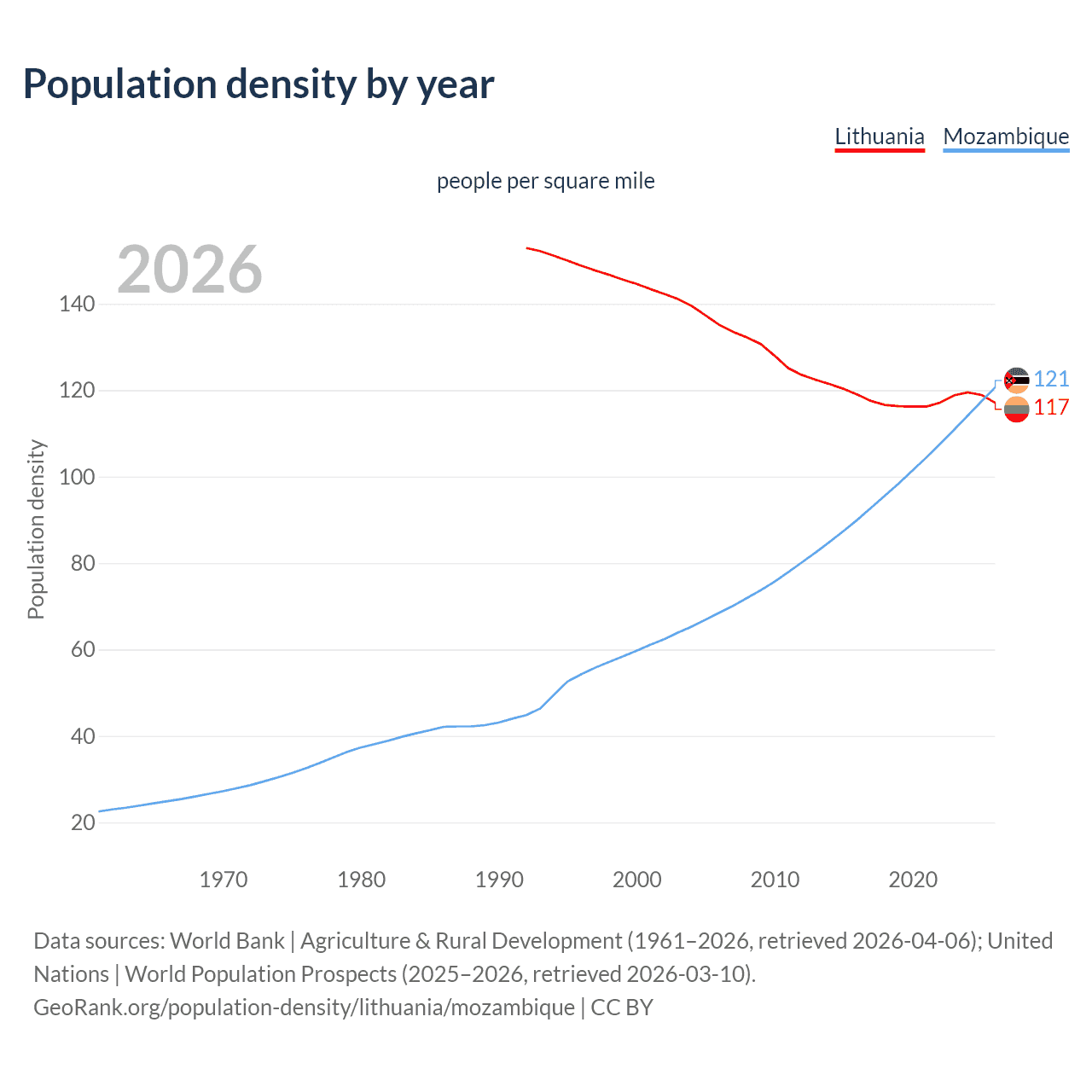 Population density