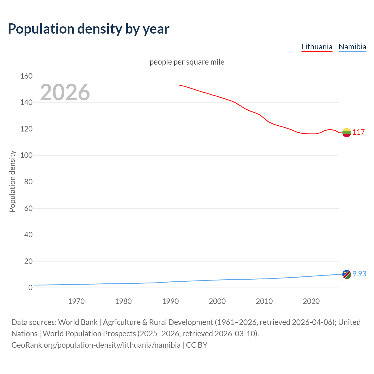 Population density