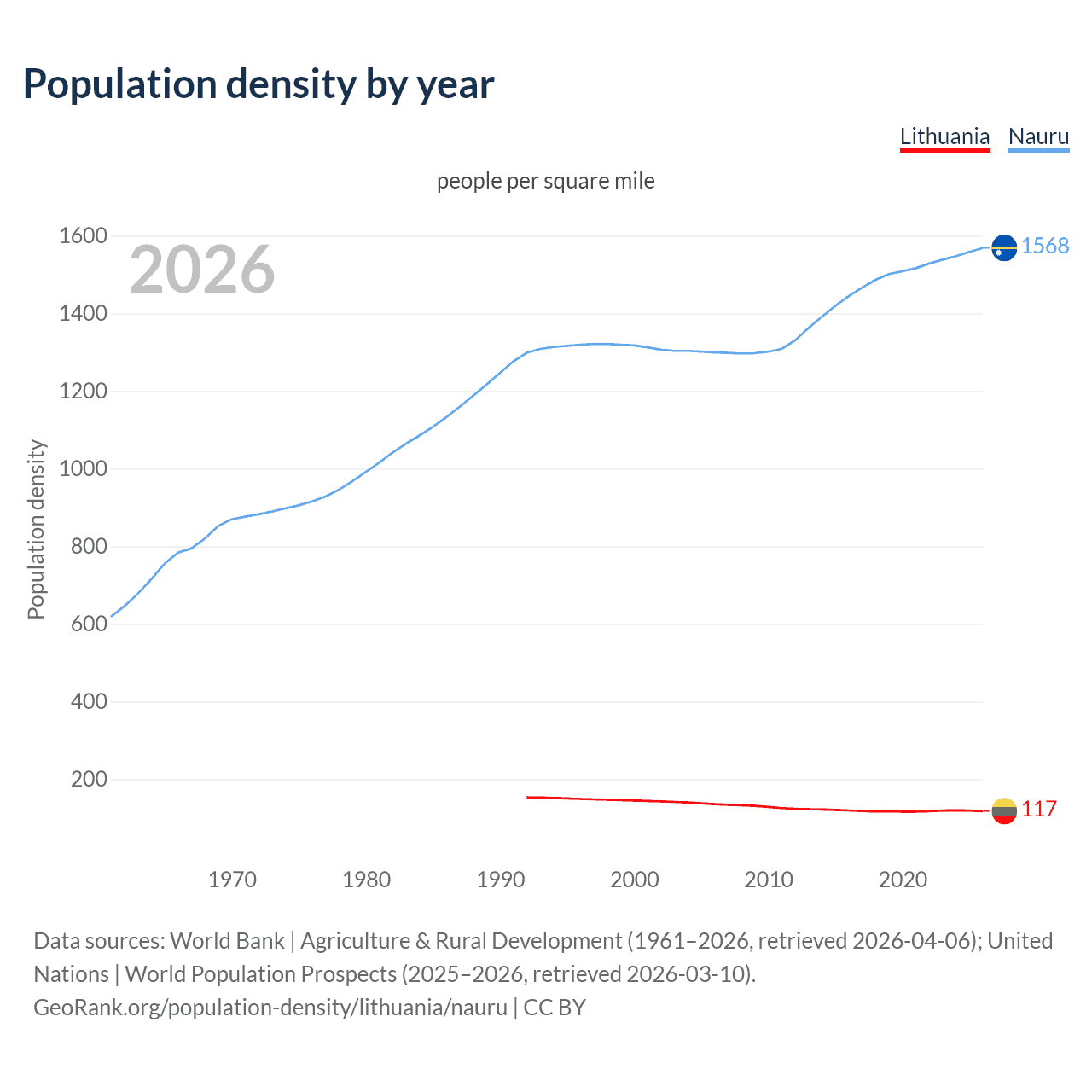Population density