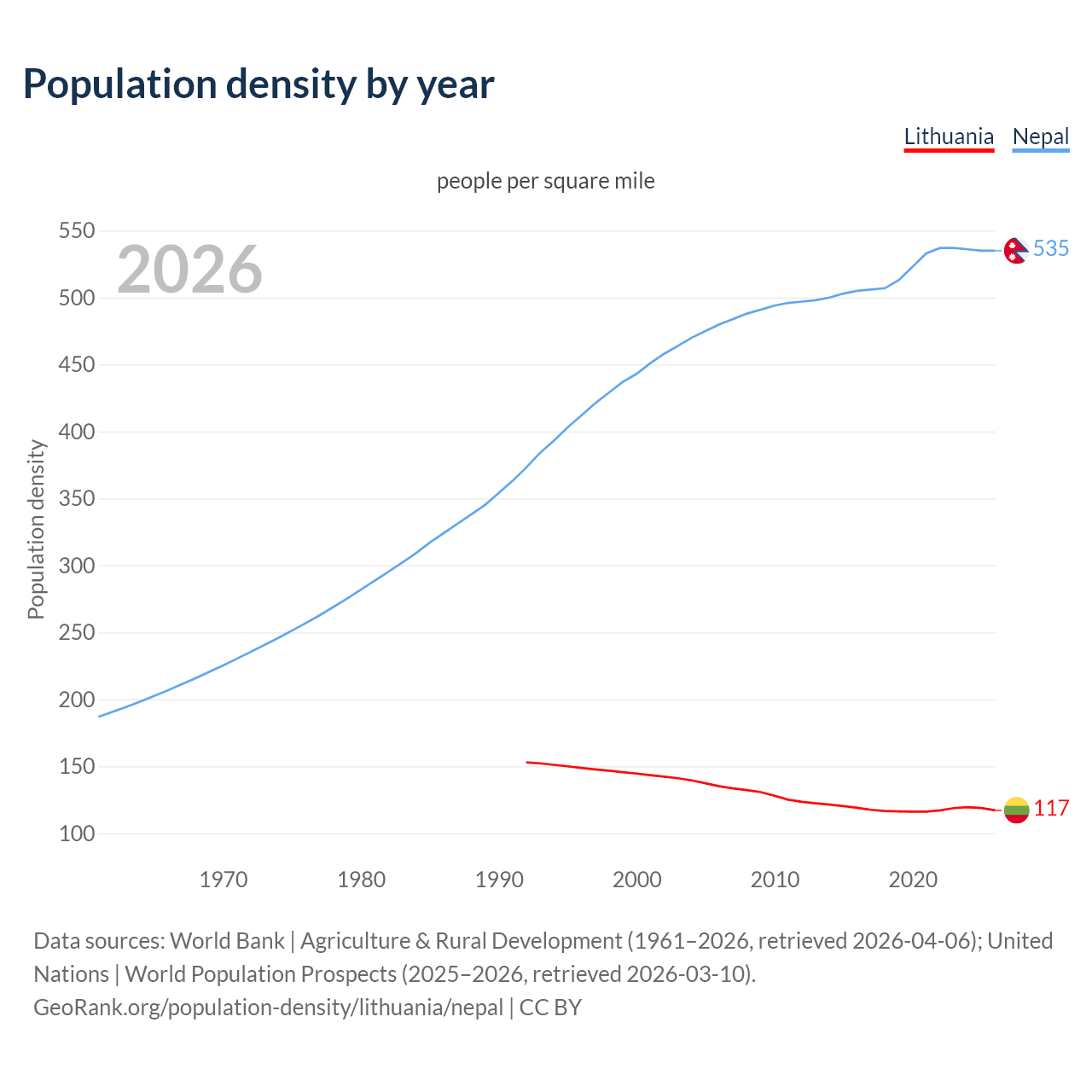 Population density