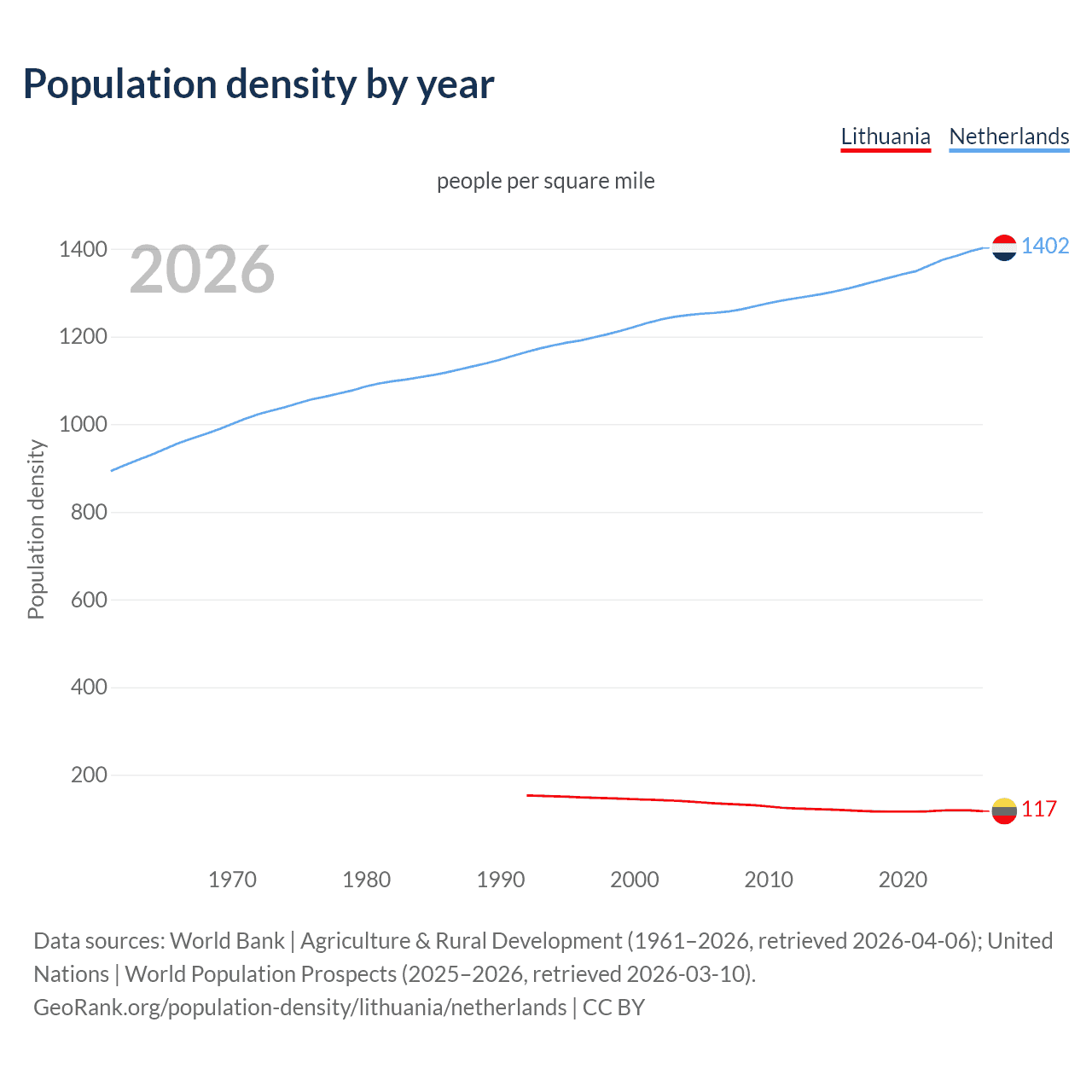 Population density