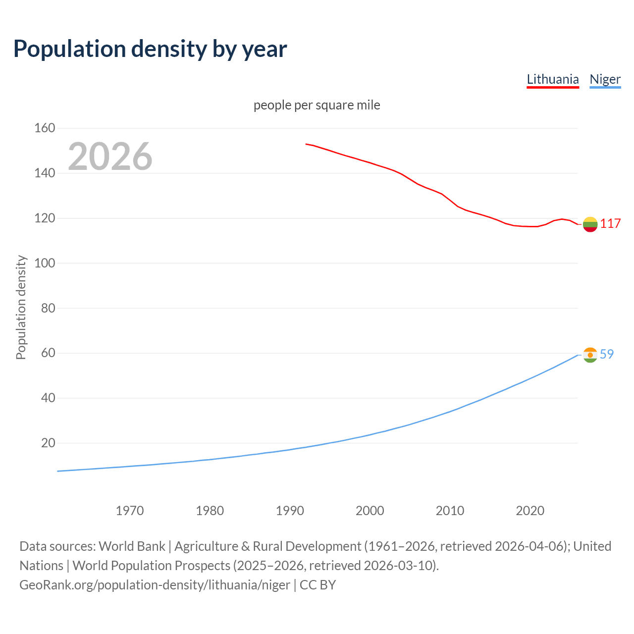 Population density