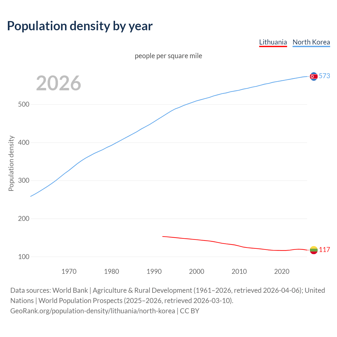 Population density