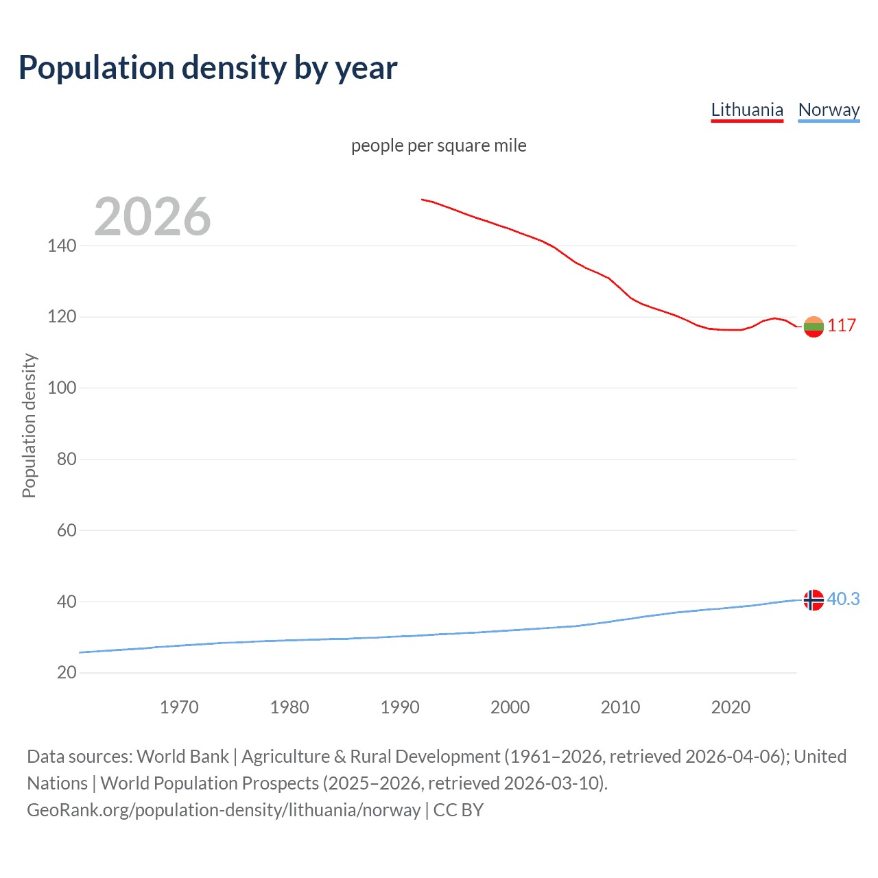 Population density