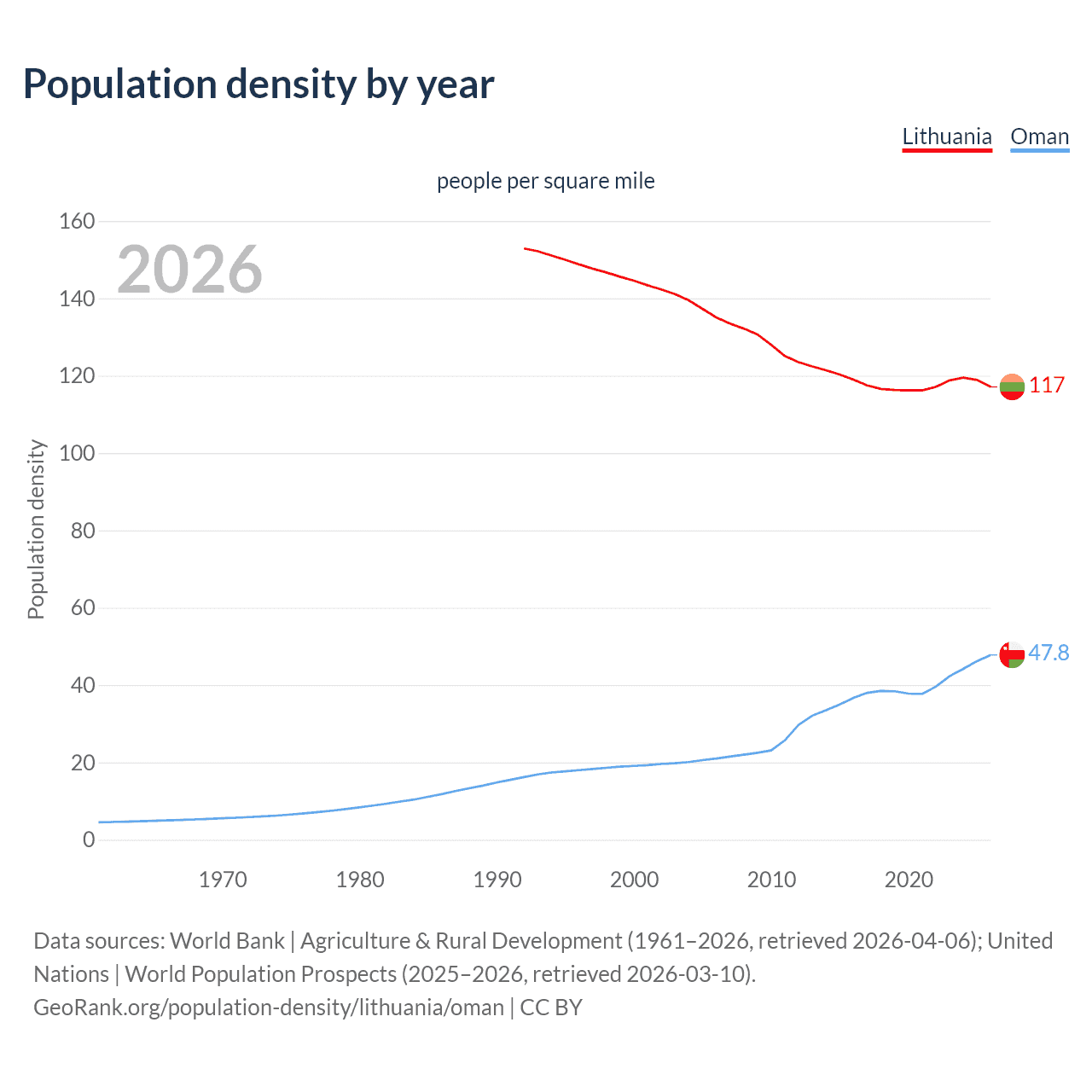 Population density