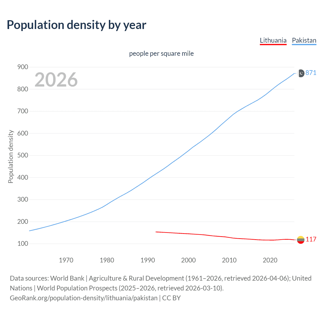 Population density