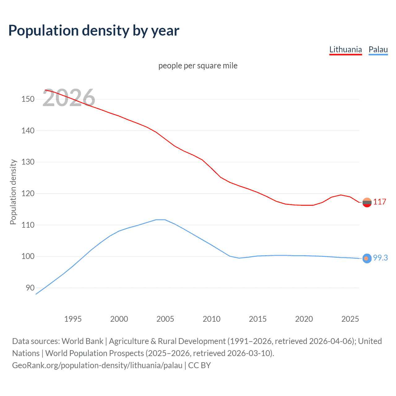 Population density