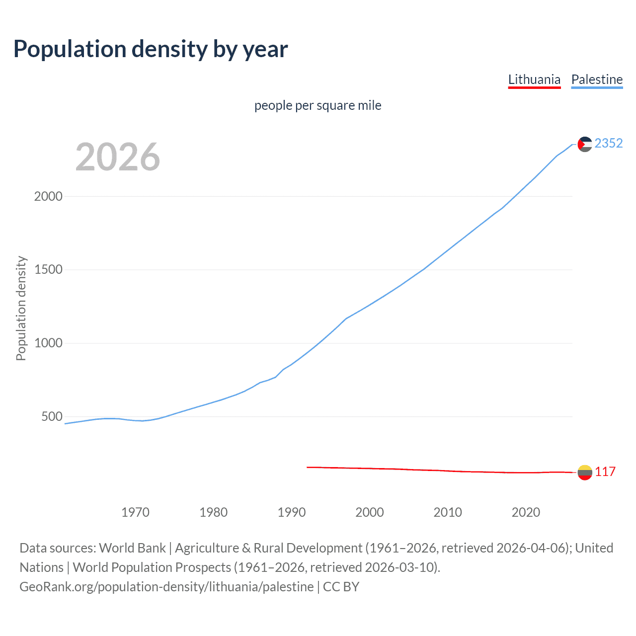 Population density