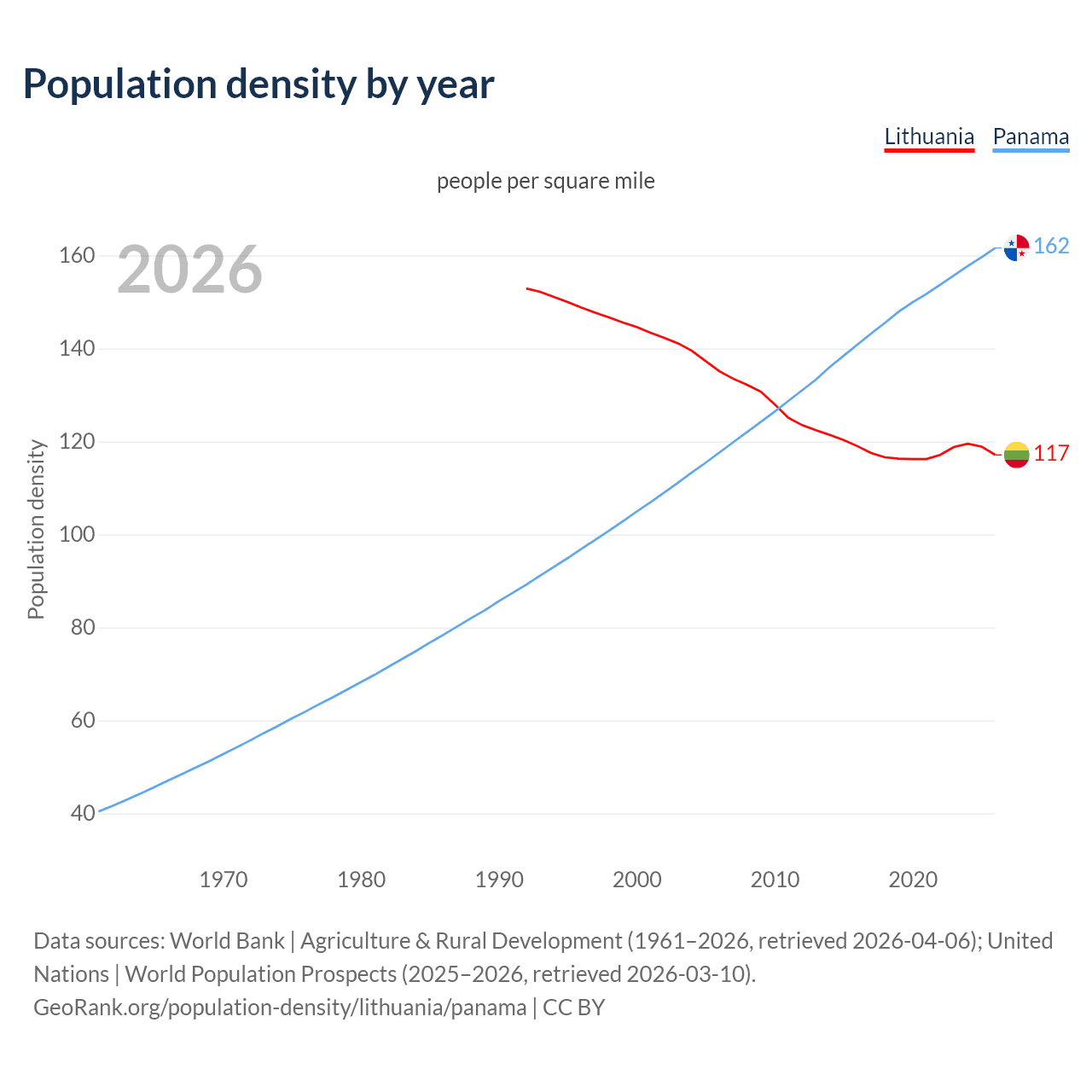 Population density