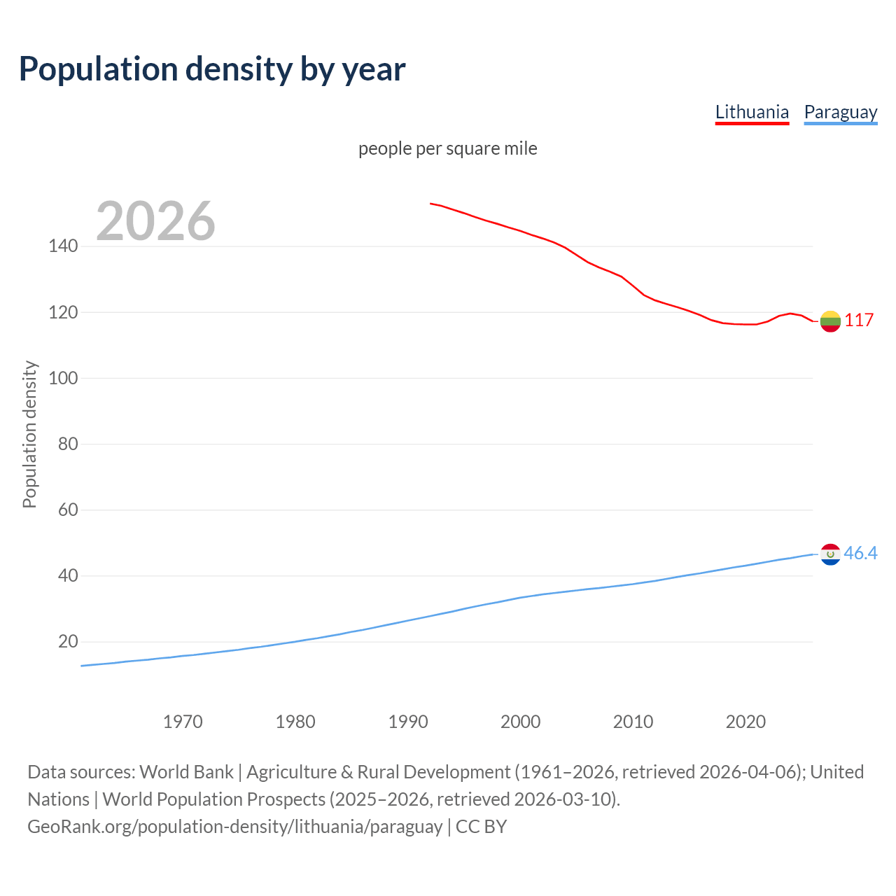 Population density