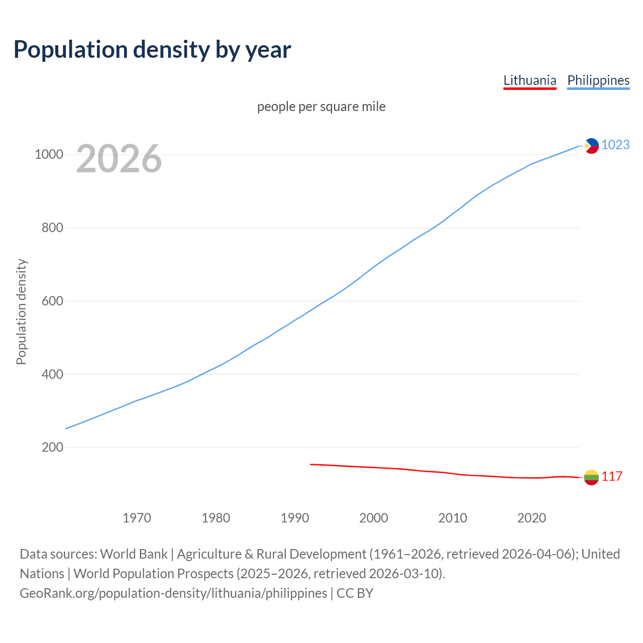 Population density