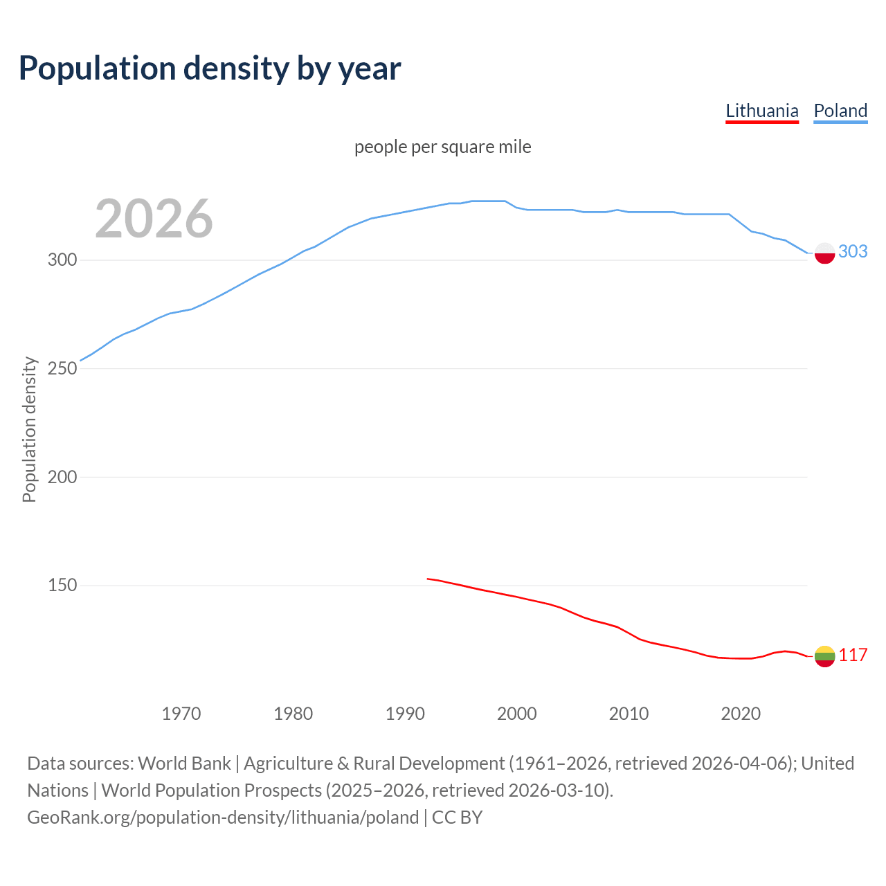 Population density