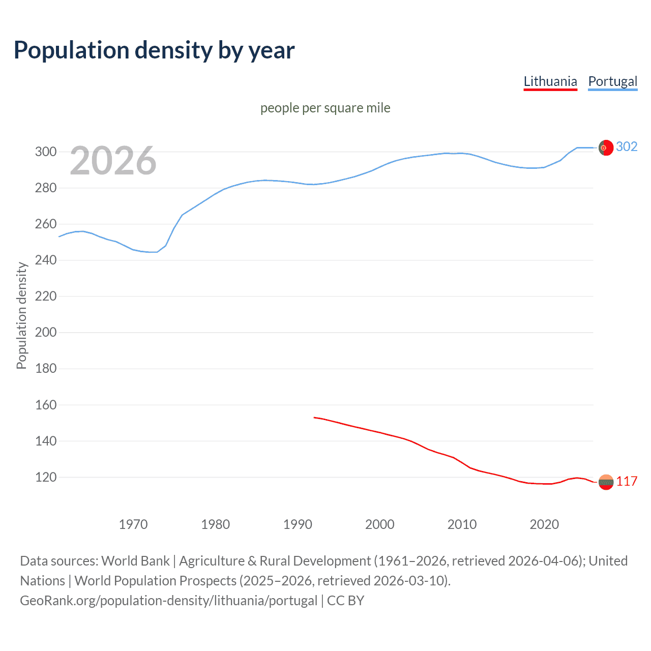 Population density
