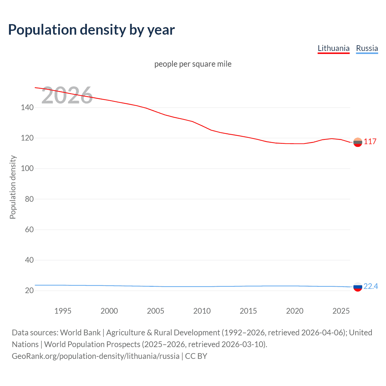 Population density