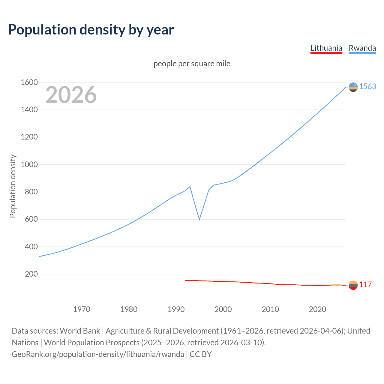 Population density