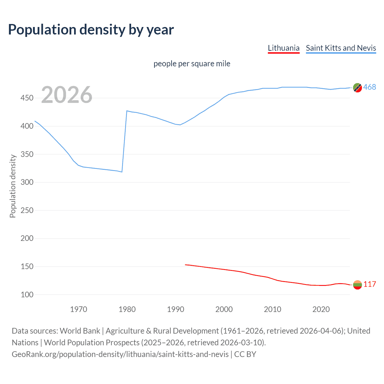 Population density