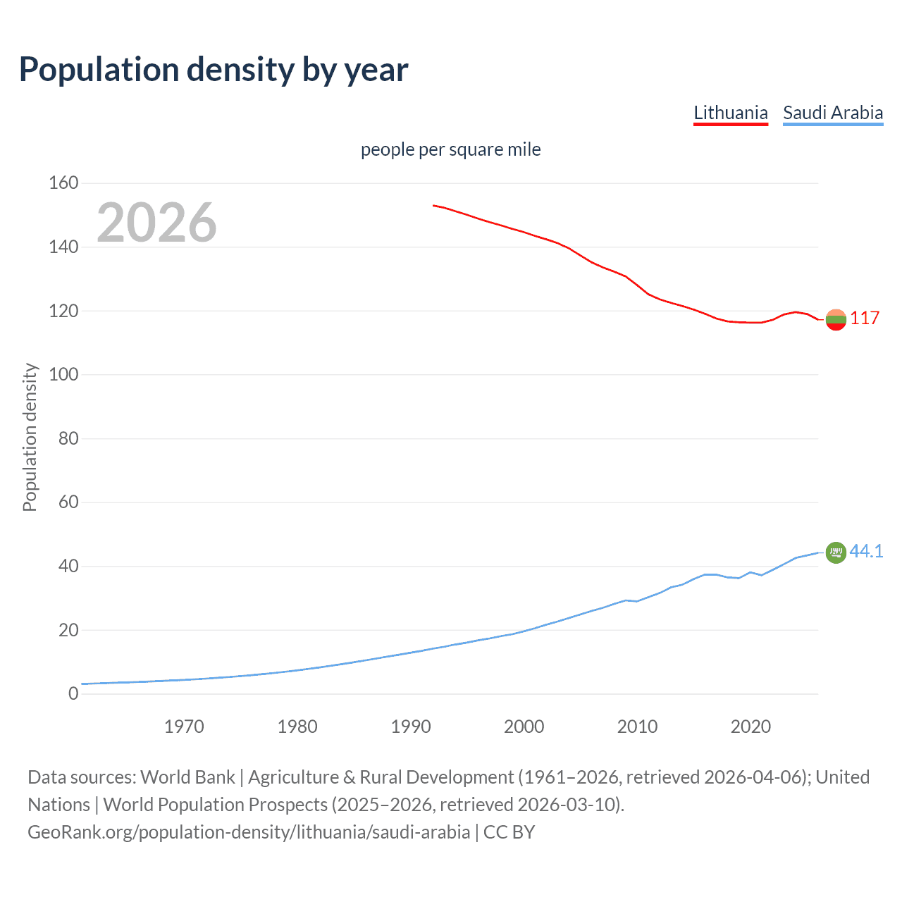 Population density