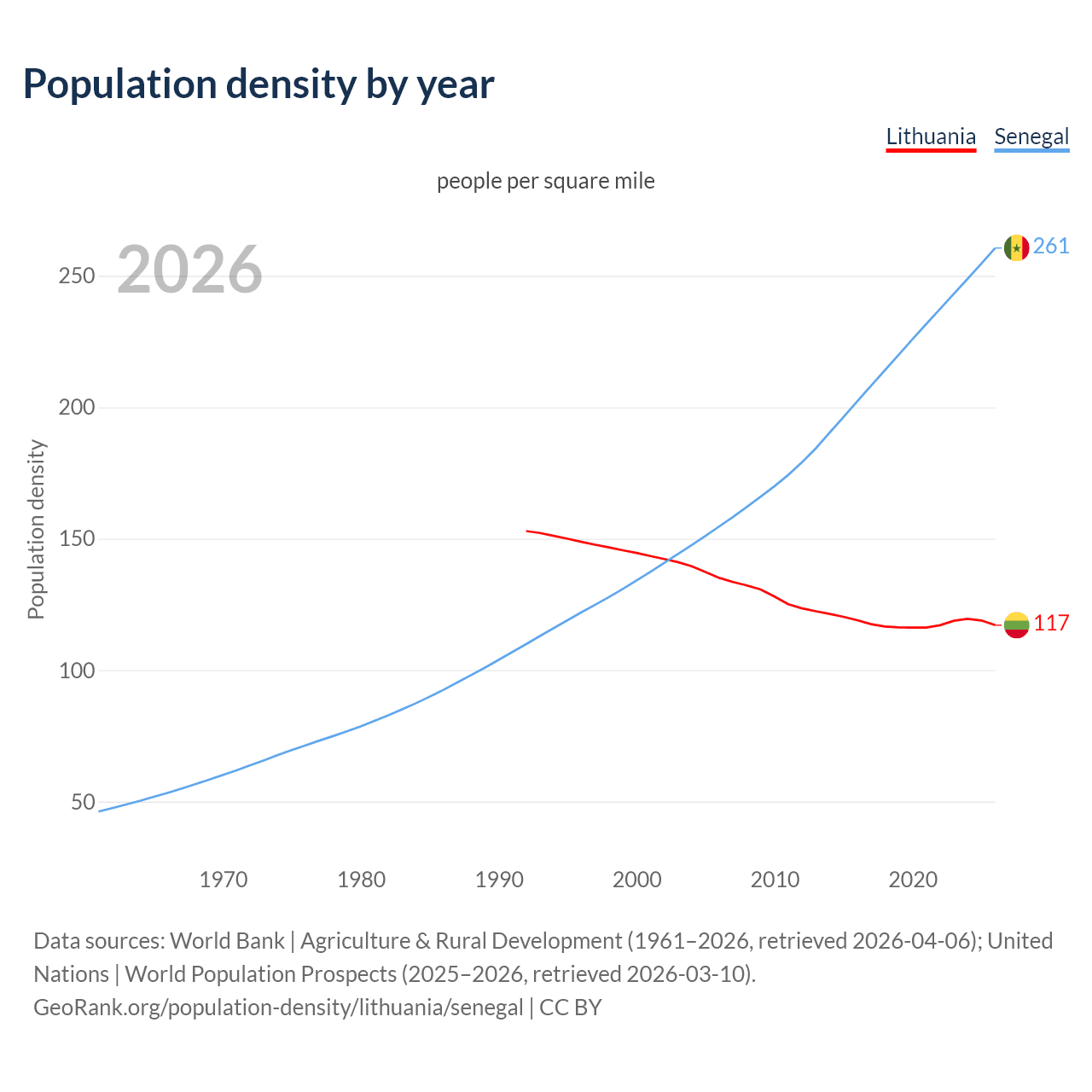 Population density