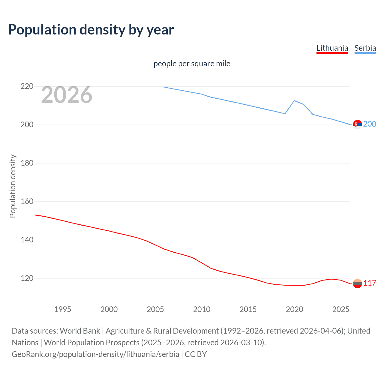 Population density