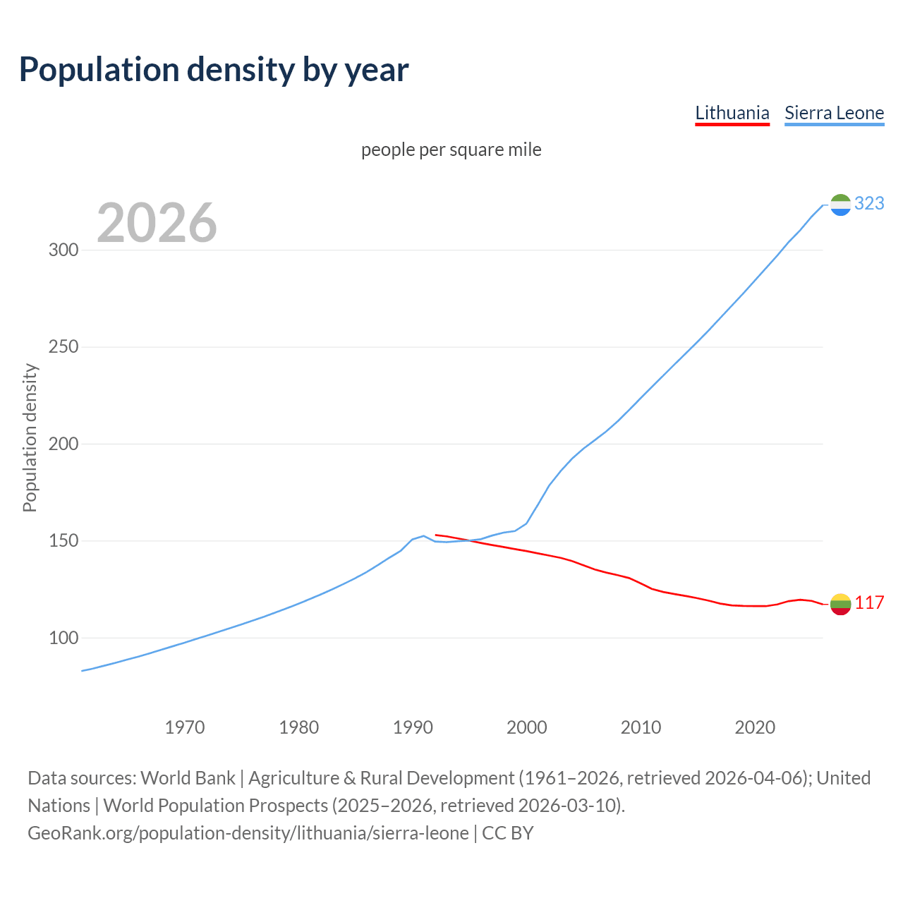 Population density