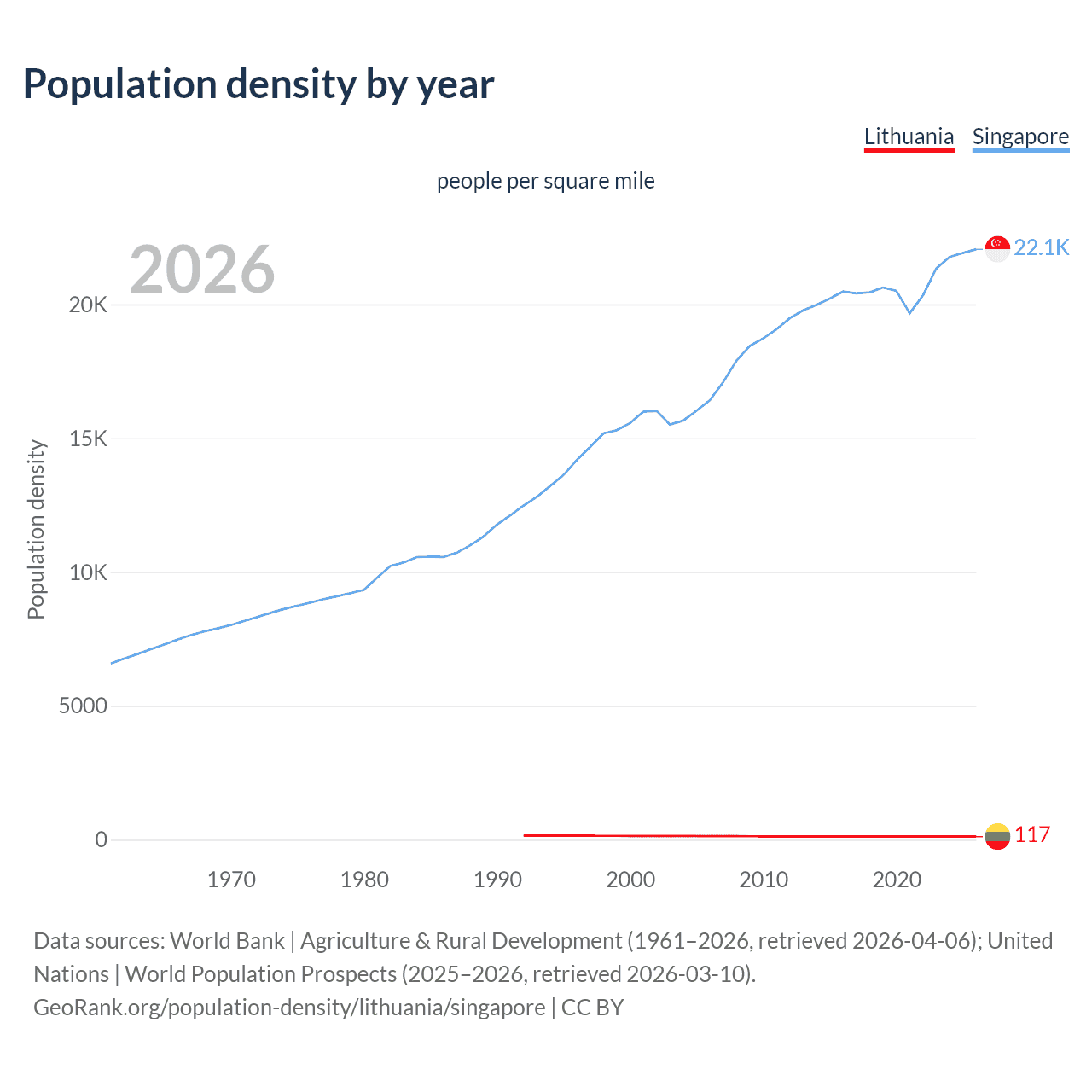 Population density