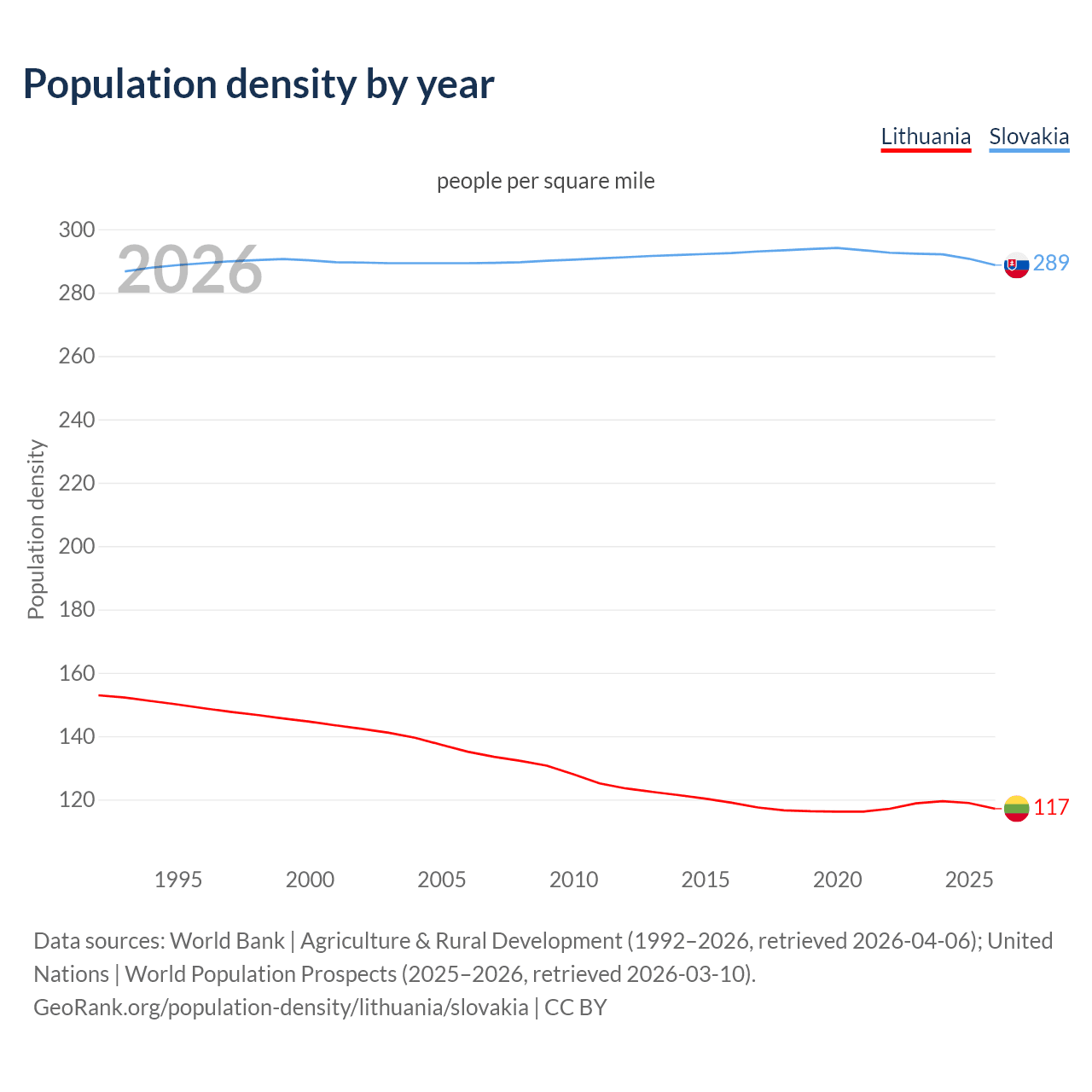 Population density