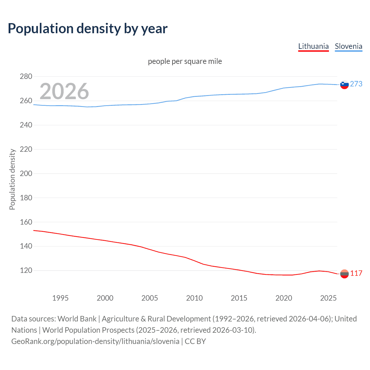 Population density