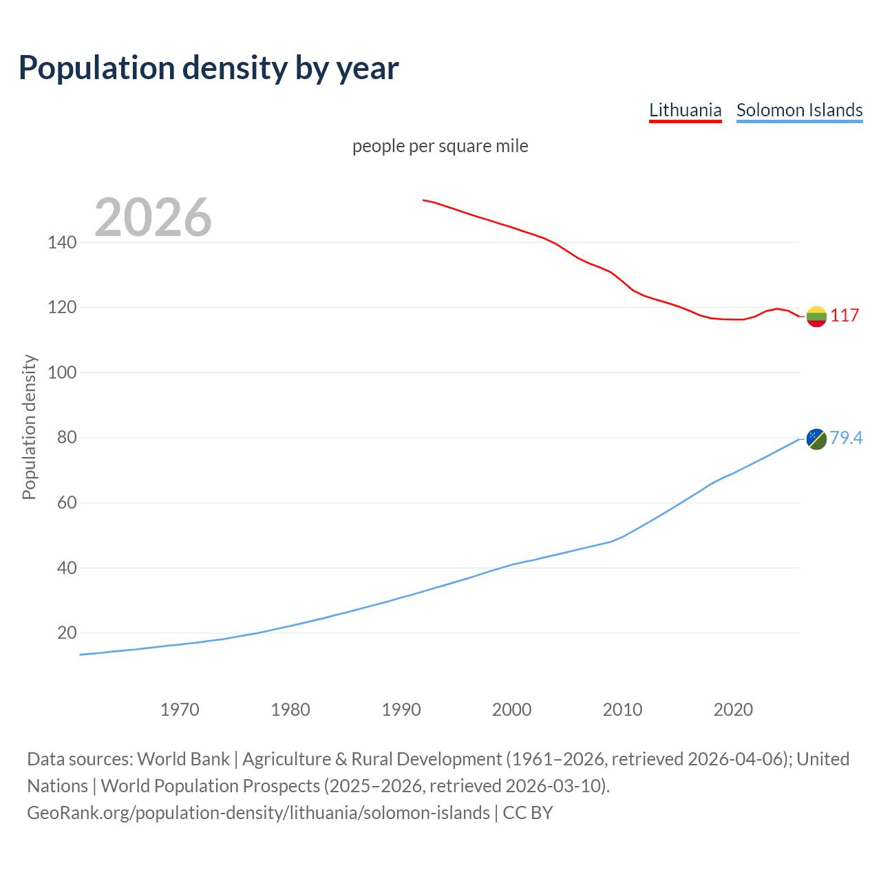 Population density