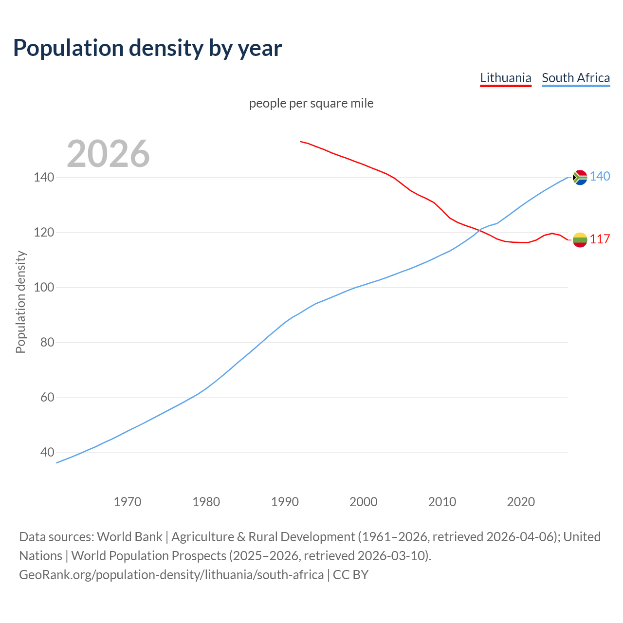 Population density