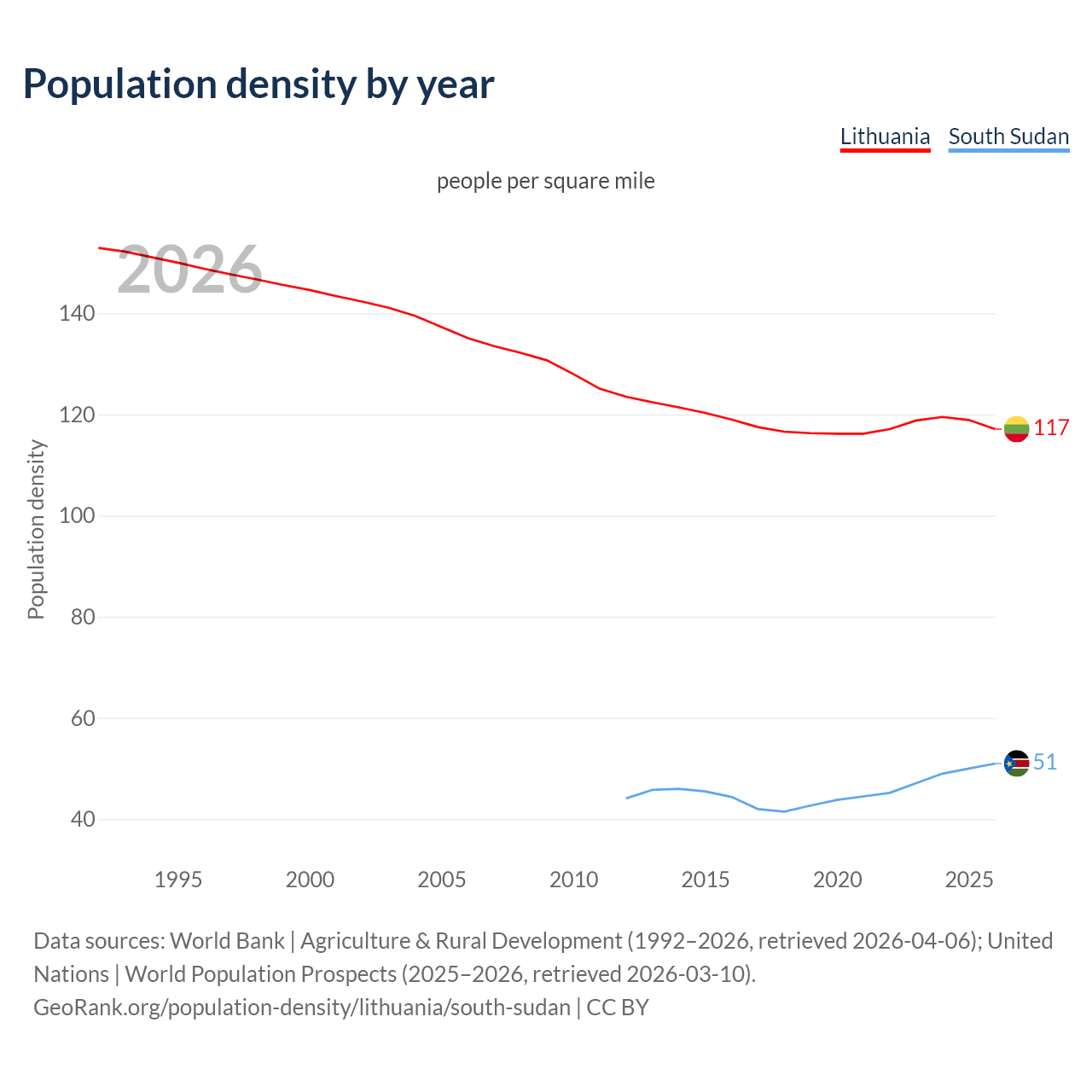 Population density