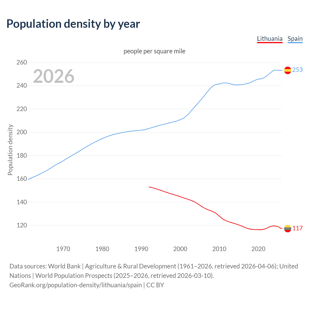 Population density