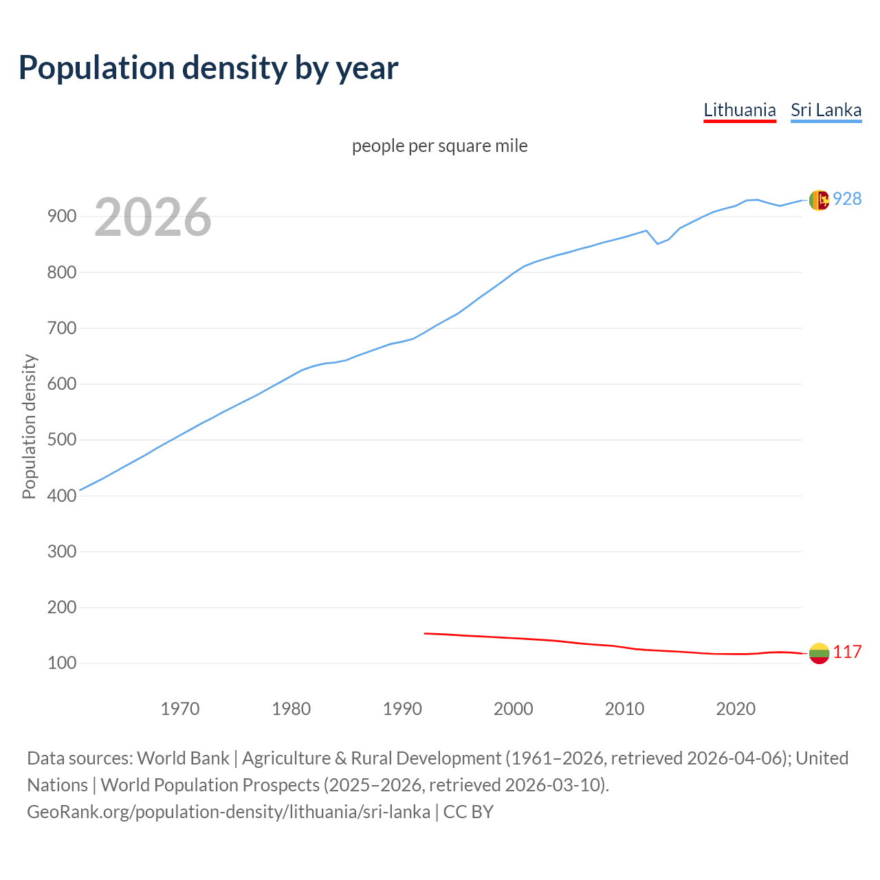 Population density