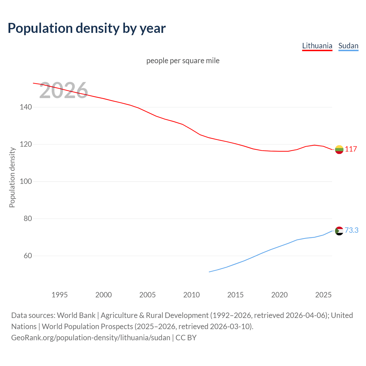 Population density