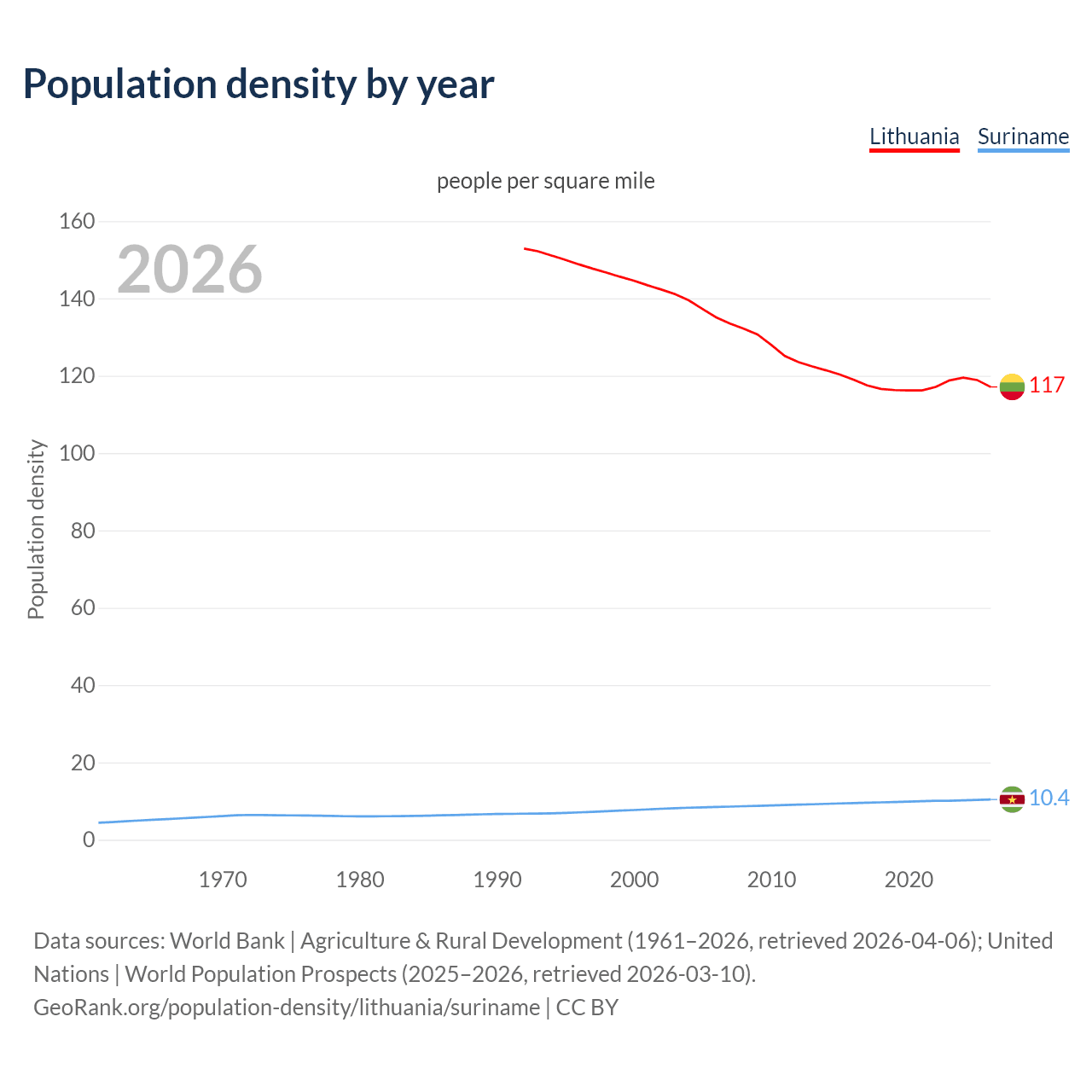 Population density