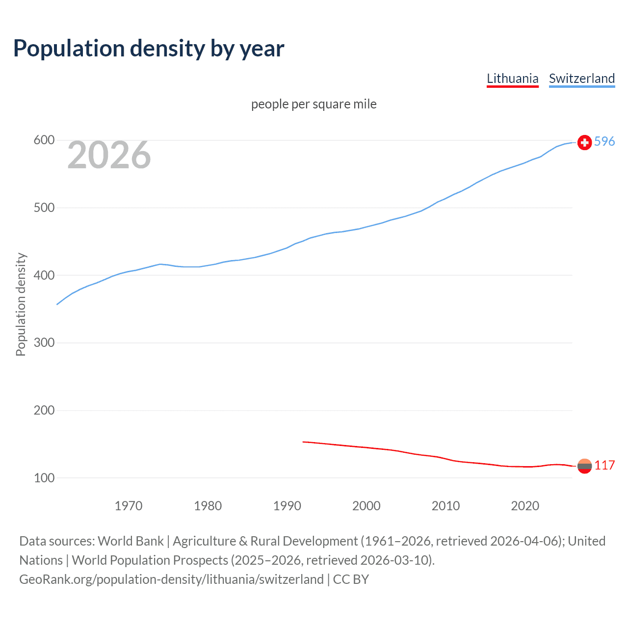 Population density