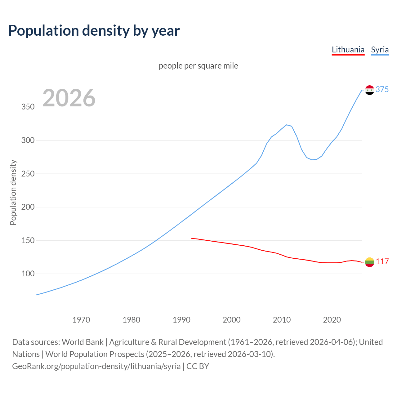 Population density