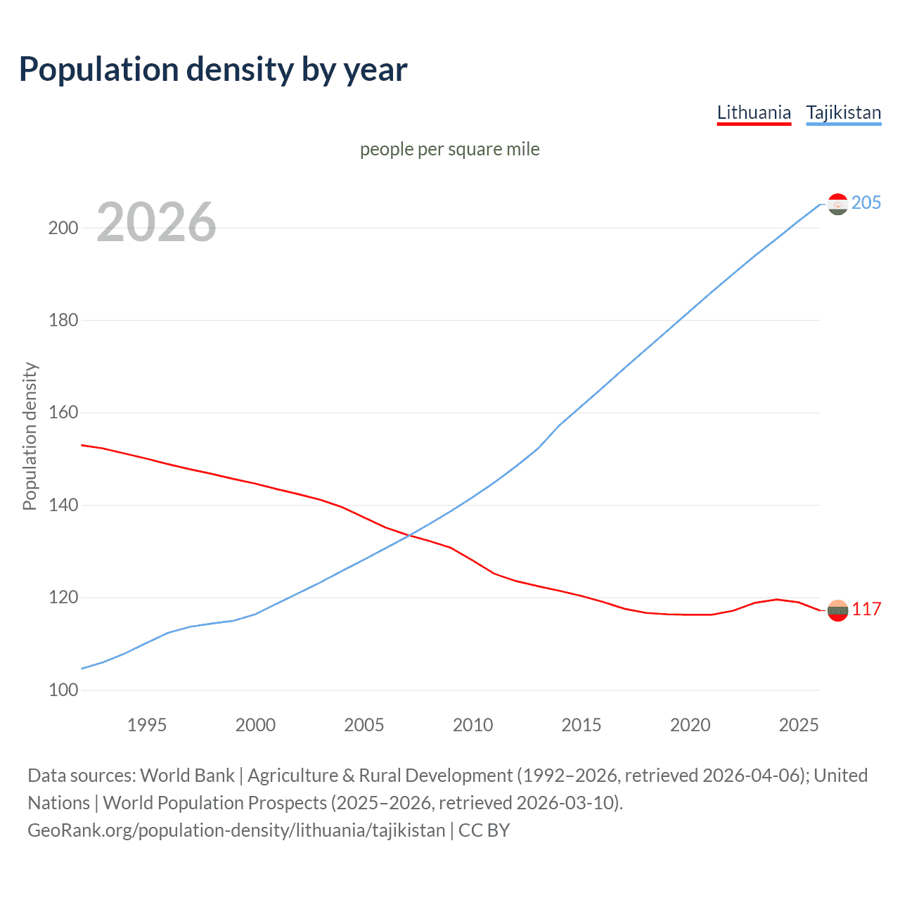 Population density