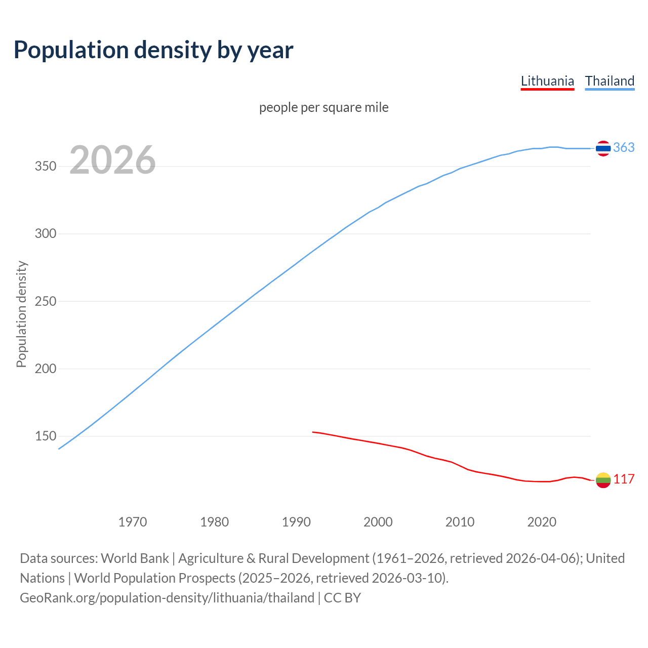 Population density