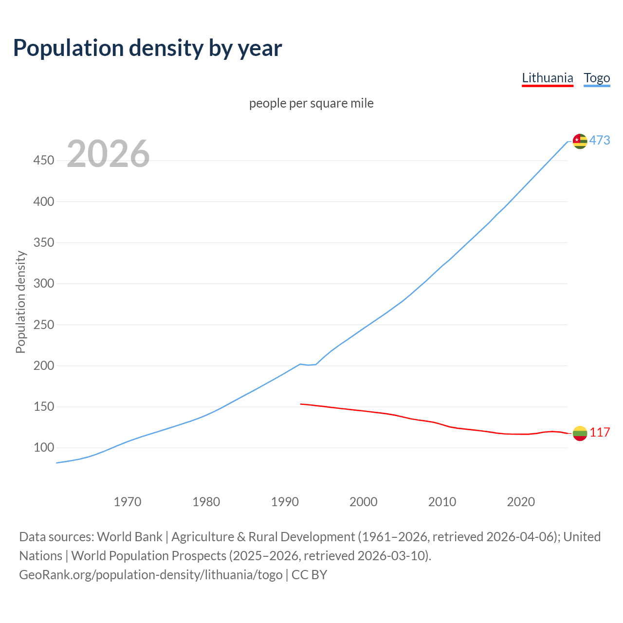 Population density
