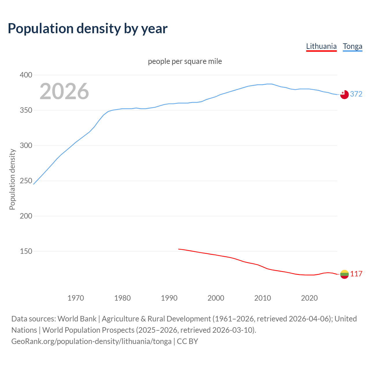 Population density