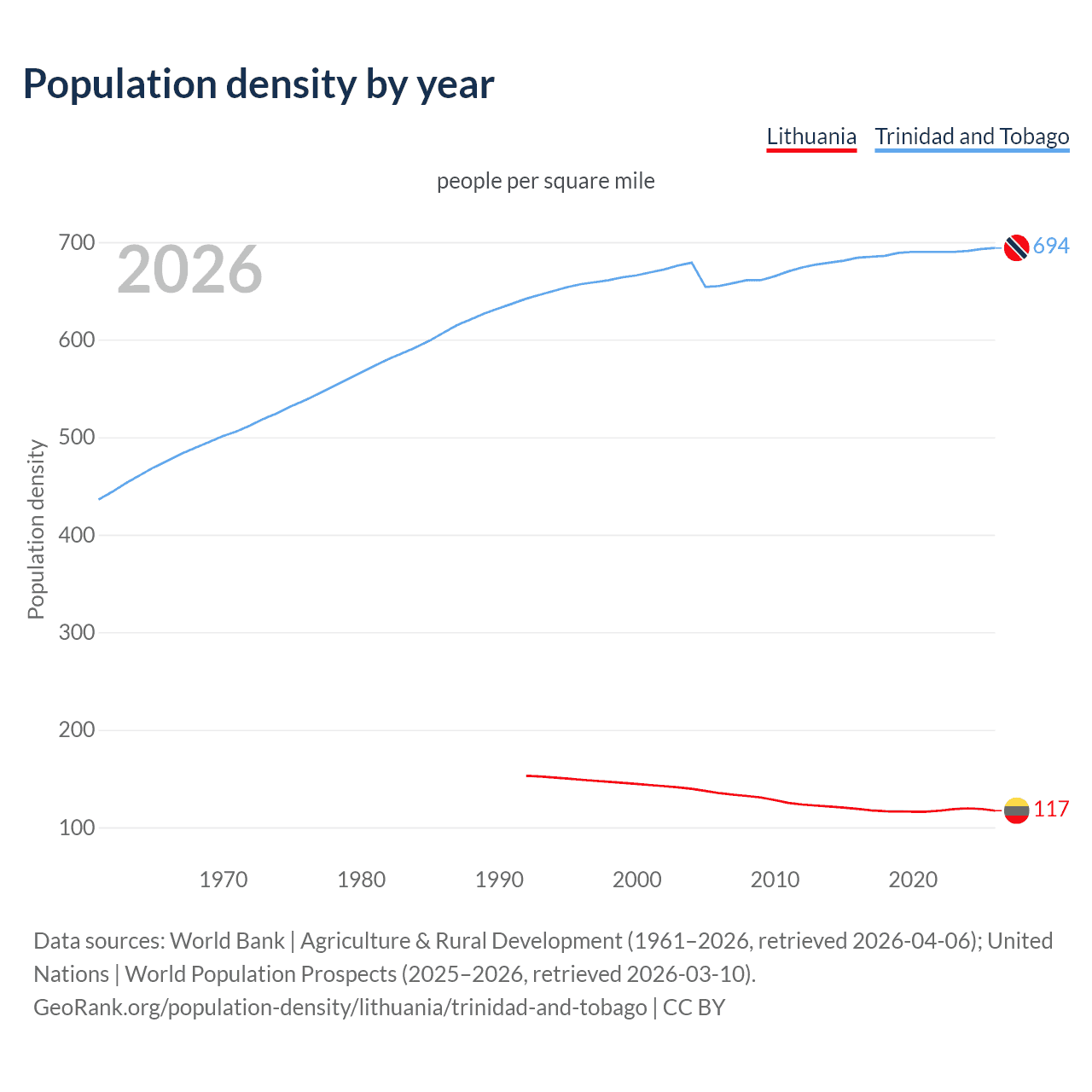 Population density