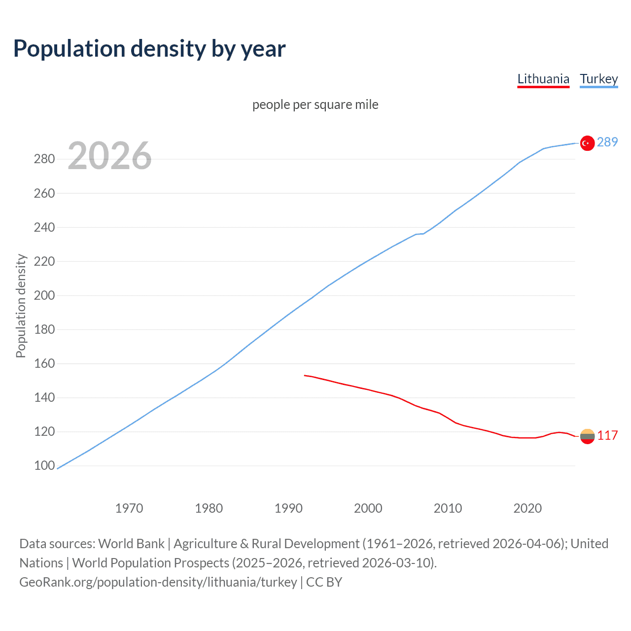 Population density