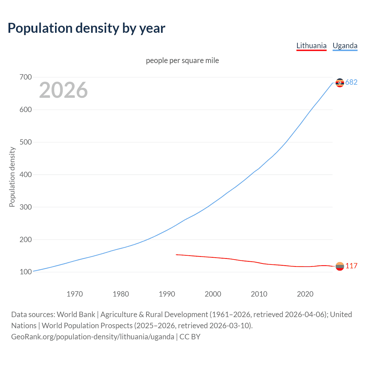 Population density