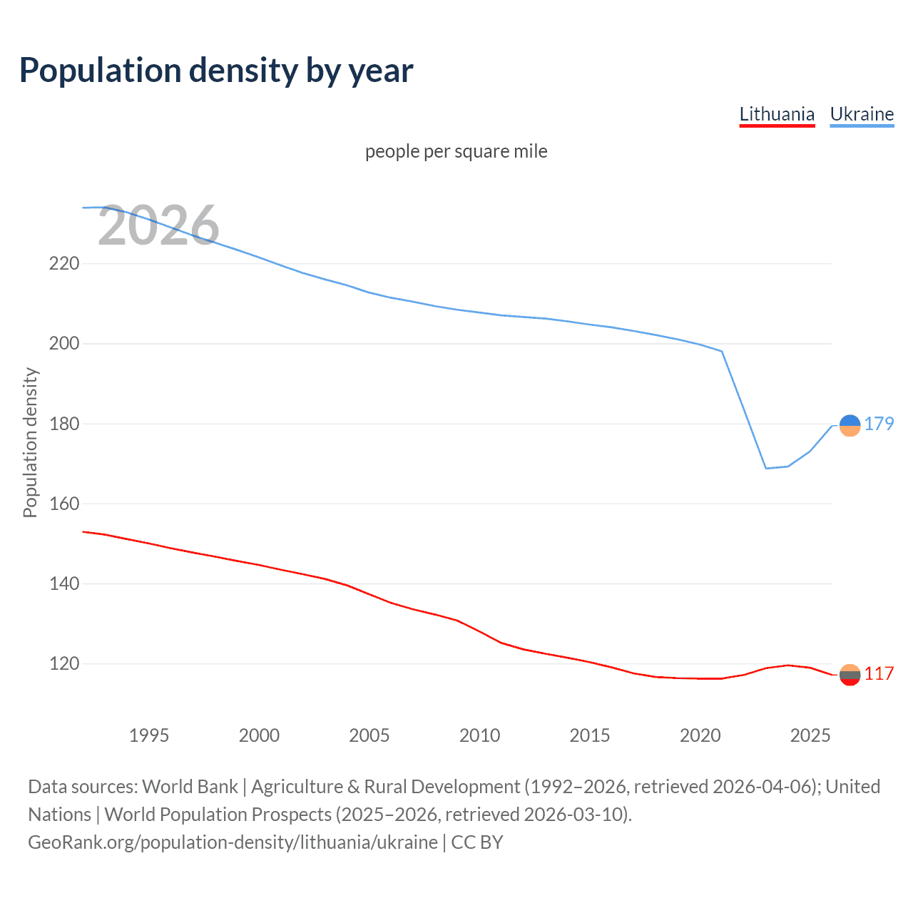 Population density