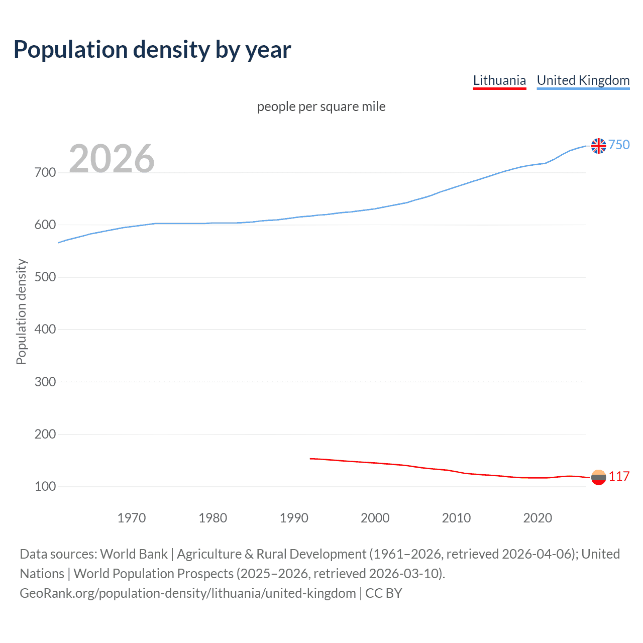 Population density