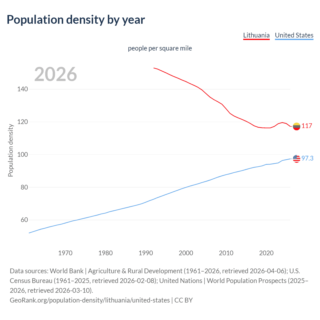 Population density
